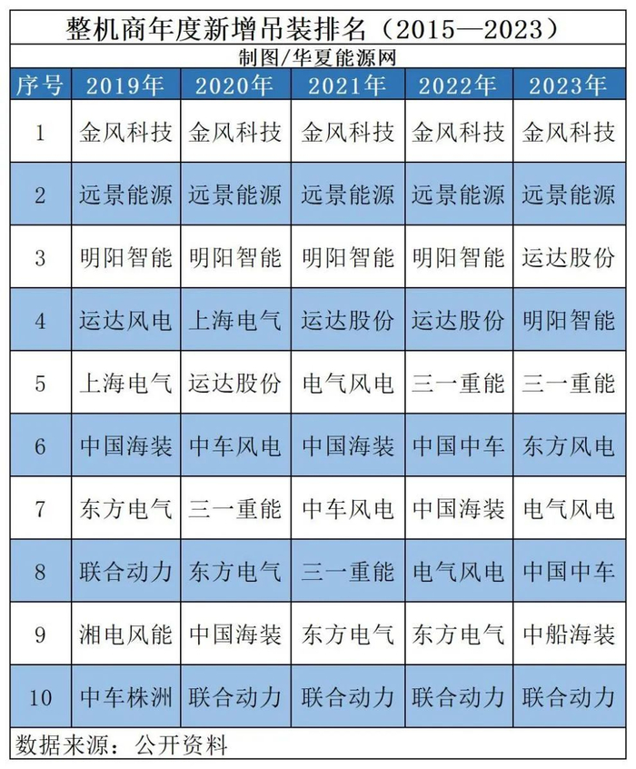 2019~2023年吊装“十强”（制图/华夏能源网）