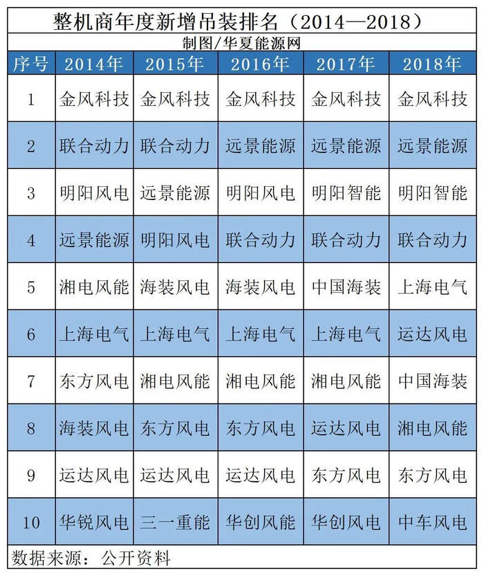 2014~2018年吊装“十强”（制图/华夏能源网）