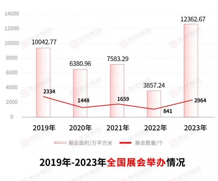 图源|《中国展览经济发展报告2023》