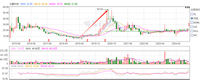 光智科技曾经的一年五倍之路