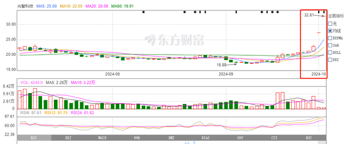 光智科技复牌，已经连续两个20cm一字