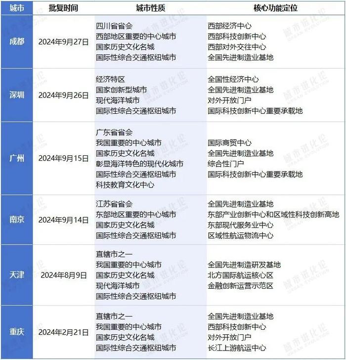 资料来源：根据国务院批复信息整理