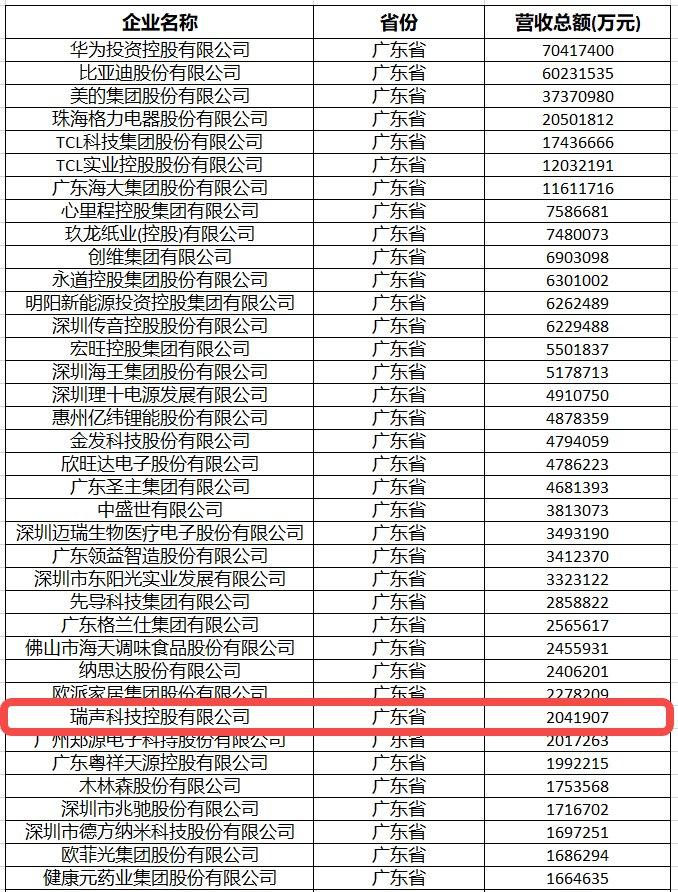 (2024中国制造业民营企业500强上榜粤企节选)