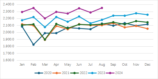 图3  2020-2024全球精铜月度产量（千吨铜） （数据来源：ICSG）