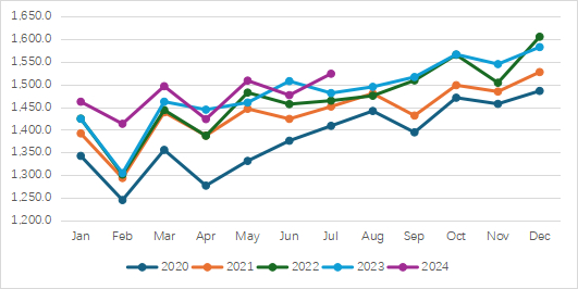 图1  2020-2024全球铜精矿月度产量（千吨铜） （数据来源：ICSG）