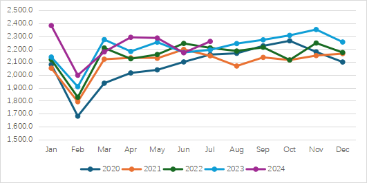 图4  2020-2024全球精铜月度消费量（千吨铜）