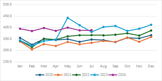 图2  2020-2024全球湿法铜月度产量（千吨铜） （数据来源：ICSG）