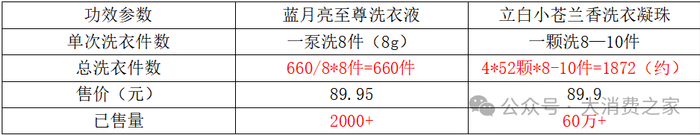 资料来源：淘宝蓝月亮官方旗舰店&淘宝立白官方旗舰店