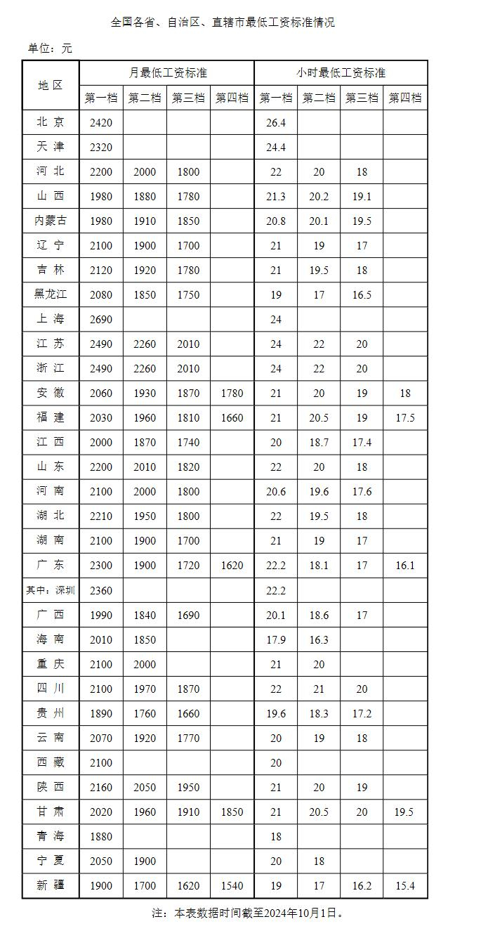 全国各省、自治区、直辖市最低工资标准情况。来源：人社部官网