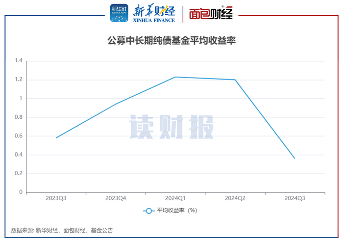 图2：公募中长期纯债基金平均收益率