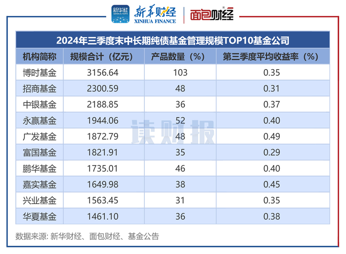 图1：2024年三季度末中长期纯债基金管理规模TOP10基金公司