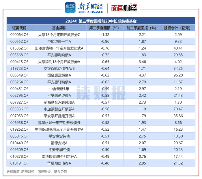 图4：2024年第三季度回撤前20中长期纯债基金
