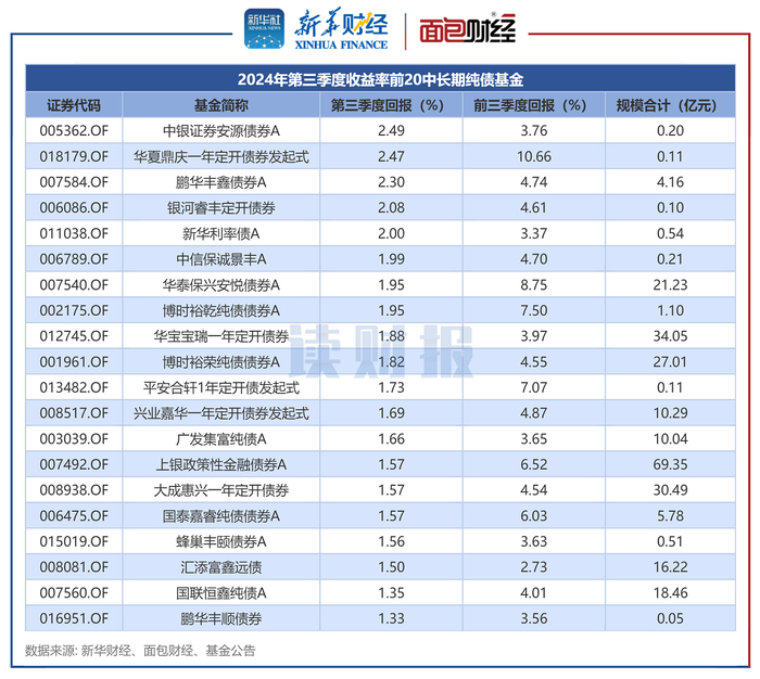 图3：2024年第三季度收益率前20中长期纯债基金