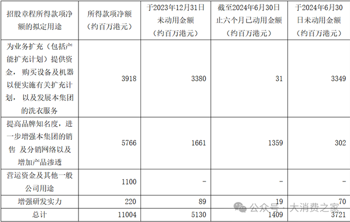 资料来源：蓝月亮2024年半年报
