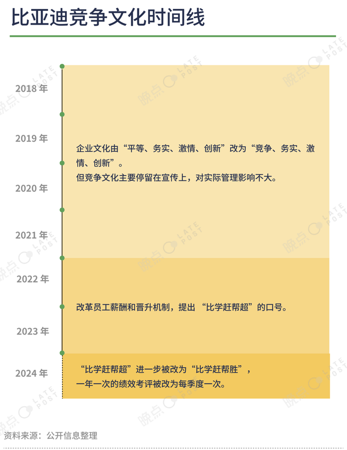 来源：晚点LatePost