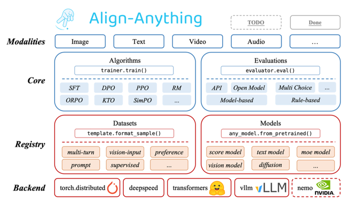 align-anything的框架示意图