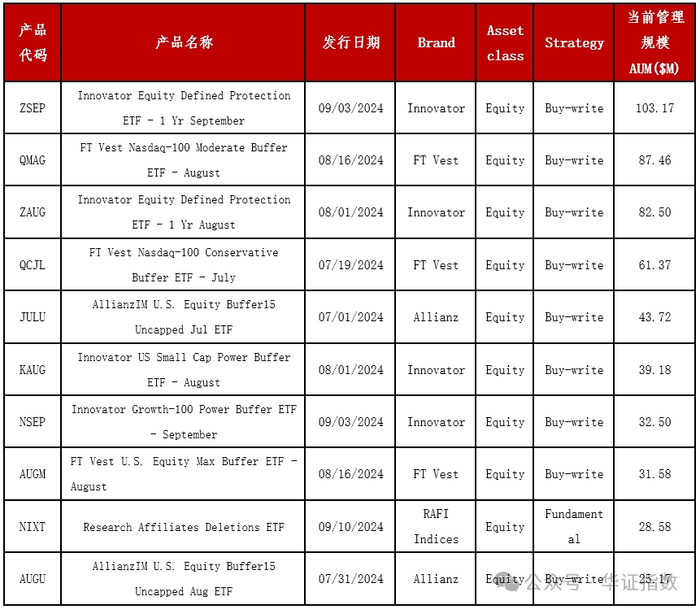资料来源：etf.com，华证指数，截至2024年9月30日