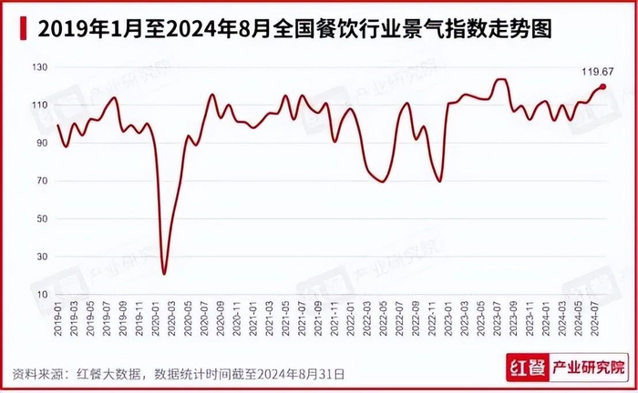 图片来源：红餐产业研究院