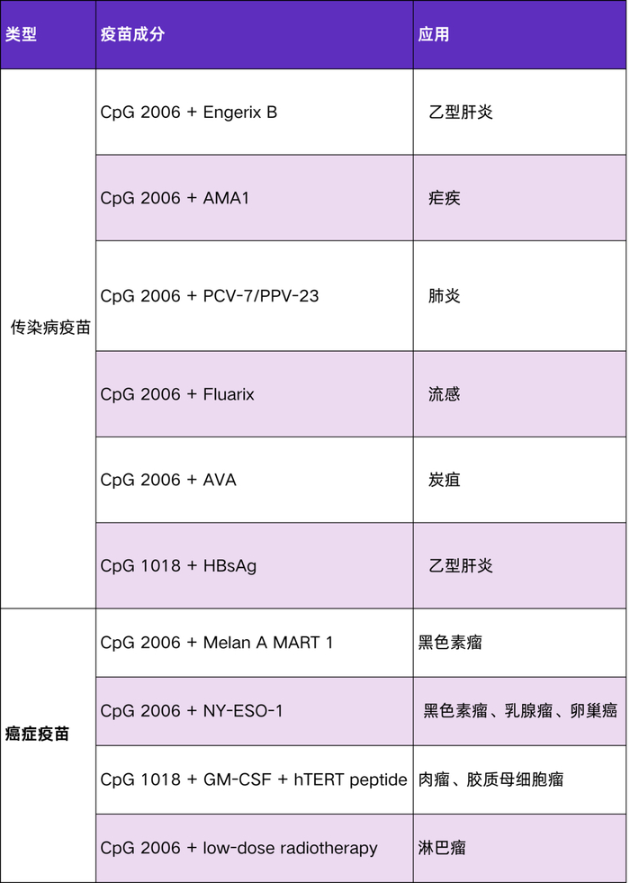图6：CpG ODN疫苗佐剂的研究现状和应用场景。