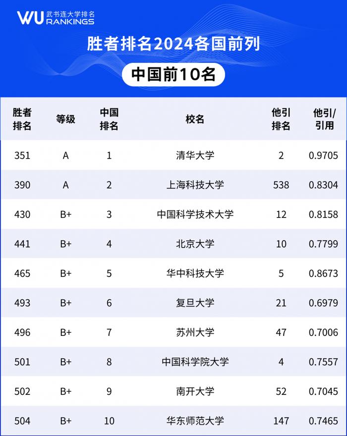 （完整榜单详见武书连大学排名官网）