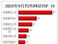 被投诉钓鱼网站TOP10出炉：假冒腾讯第一 断层式领先