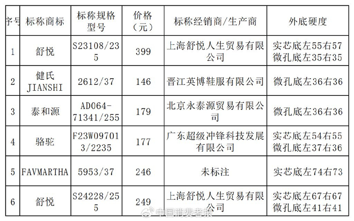 6款外底硬度未达推荐性国标要求的样品