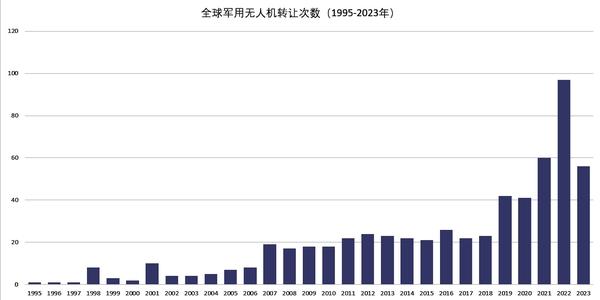   图1 全球军用无人机转让次数（1995~2023年）