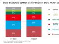 Counterpoint：龙旗领跑，2024 上半年外包设计（ODM / IDH）智能手机出货量同比增长 6%
