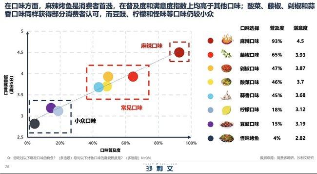 （沙利文认证，麻辣烤鱼是消费者首选）