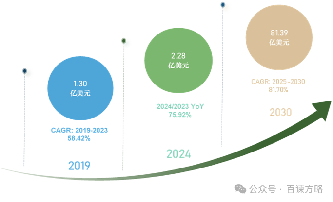 资料来源：百谏方略（DIResearch）研究整理，2024