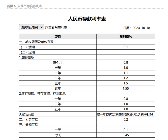 图/10月18日早上，工商银行网站确认已下调挂牌人民币存款利率 五年期整存整取仅1.55%