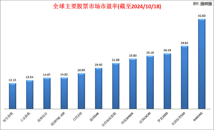 数据来源：恒生指数、上证指数、韩国和日本指数数据来自各自交易所，法国、德国数据来自stoxx