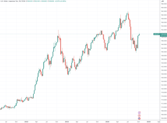 （美元/日元走势图，来源：TradingView）