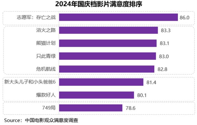 中国电影观众满意度调查･2024年国庆档调查结果。图片由中国电影资料馆提供