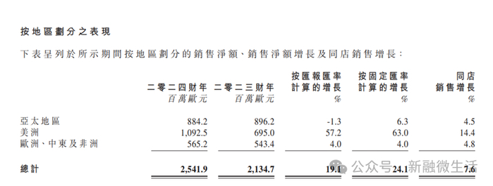 截图自欧舒丹2024财年年报