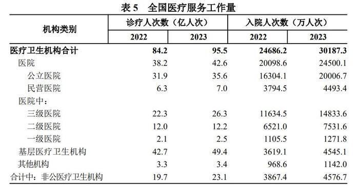 我国住院率突破20%大关，专家解读→ 