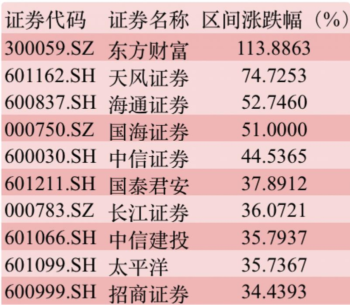 券商板块涨幅前十（9月24日至10月18日）