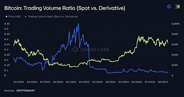 比特币：交易量比率（现货 vs 衍生品）——数据来源：CryptoQuant