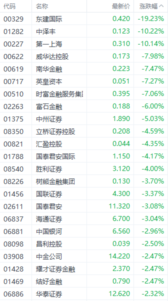 注：券商股的表现