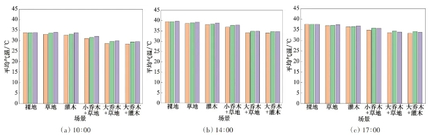 图3 18个场景在不同时间段的平均气温图