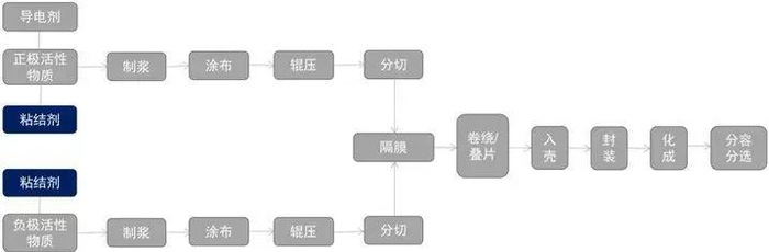 锂电池制造工艺流程