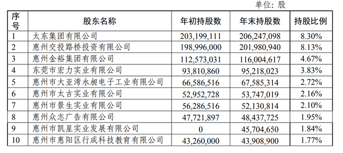 惠州农商行前十大股东持股情况 图片来源：惠州农商行2023年报
