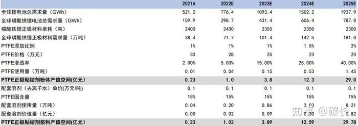水性正极粘结剂技术迭代下的2025年产值空间或达30亿