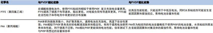水性粘结剂与PVDF性能比较
