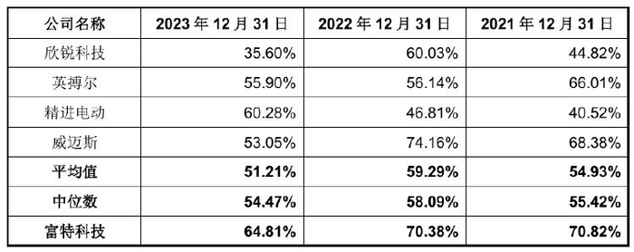 图片来源：富特科技招股书