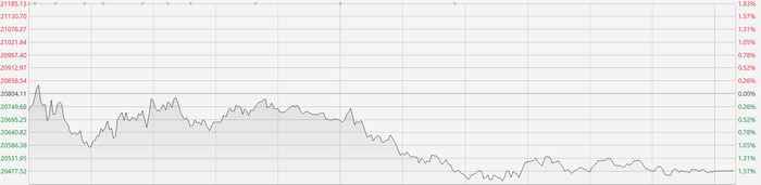 注：恒生指数的表现