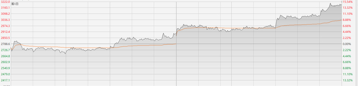 注：欧线集运主力合约的近日表现