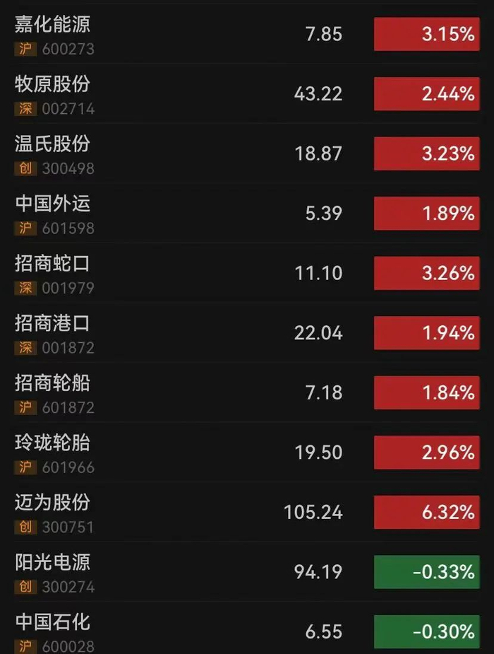 13家公司的涨幅落后于上证指数