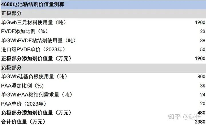 单GWh4680电池使用粘结剂情况测算