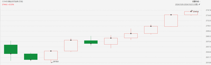 注：COMEX黄金期货近日走势